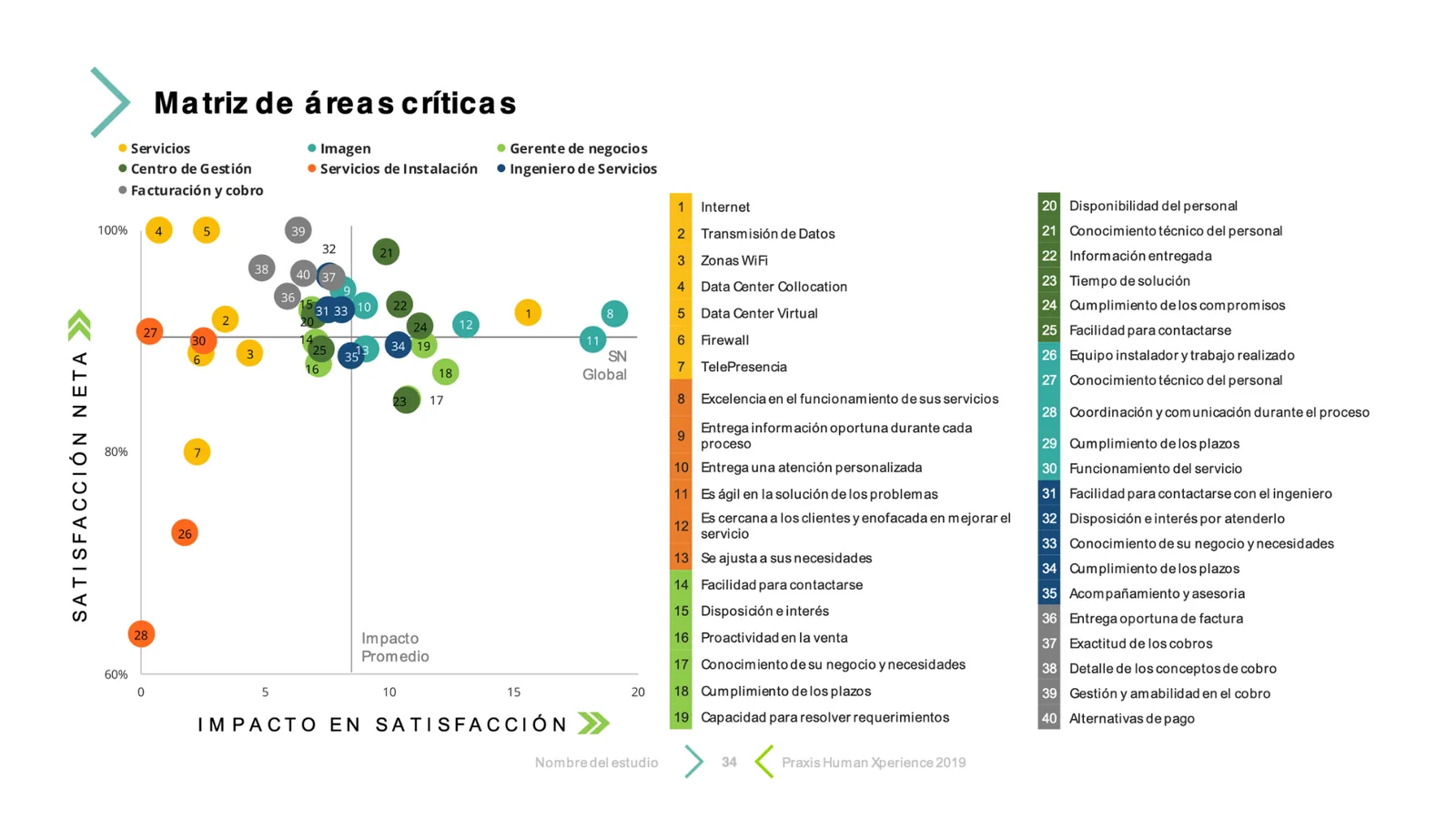 Ejemplo de matriz de áreas críticas: satisfacción neta frente a impacto en satisfacción