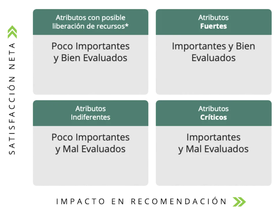 Matriz de cuadrantes: atributos fuertes, críticos, indiferentes y con posible liberación de recursos