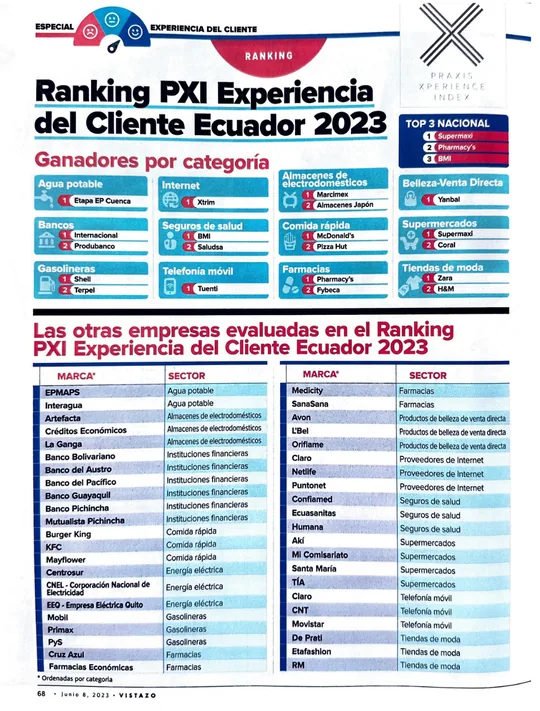 Ranking PXI Experiencia del Cliente Ecuador 2023 en Vistazo